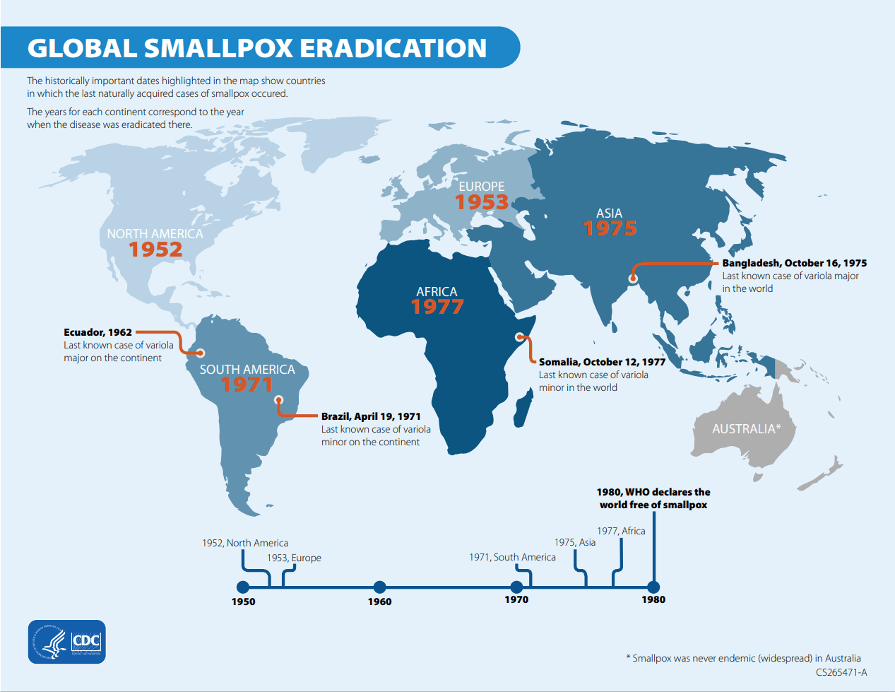 Eradication of Smallpox